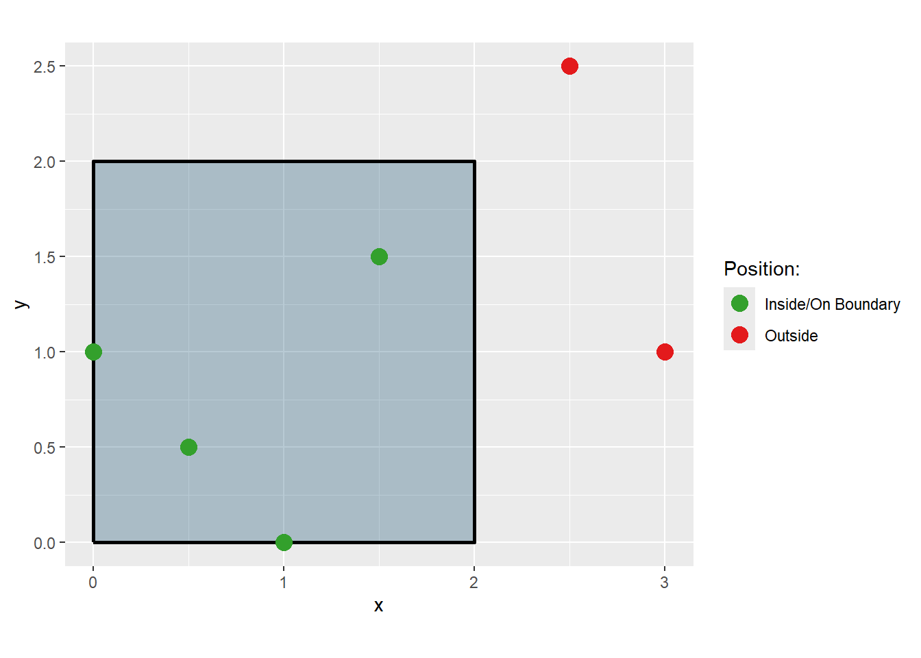 A scatter plot demonstrating point-in-polygon detection with a rectangular boundary. The plot shows a light blue rectangle with black borders spanning from x=0 to x=2 and y=0 to y=2. Four green points are plotted inside or on the boundary of the rectangle. Two red points are plotted outside the rectangle. A legend indicates green points represent Inside/On Boundary positions and red points represent Outside positions.