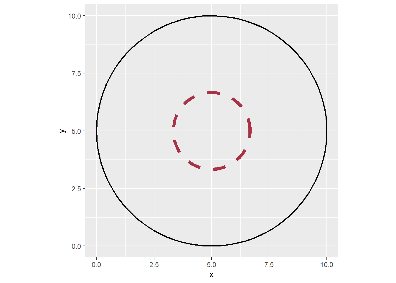 A plot showing two concentric circles centered at coordinates (5,5). The outer circle has a solid black boundary extending from approximately 0 to 10 on both axes. Inside is a smaller dashed circle made up of dark red dashed line segments, positioned in the center of the outer circle and roughly half its diameter.