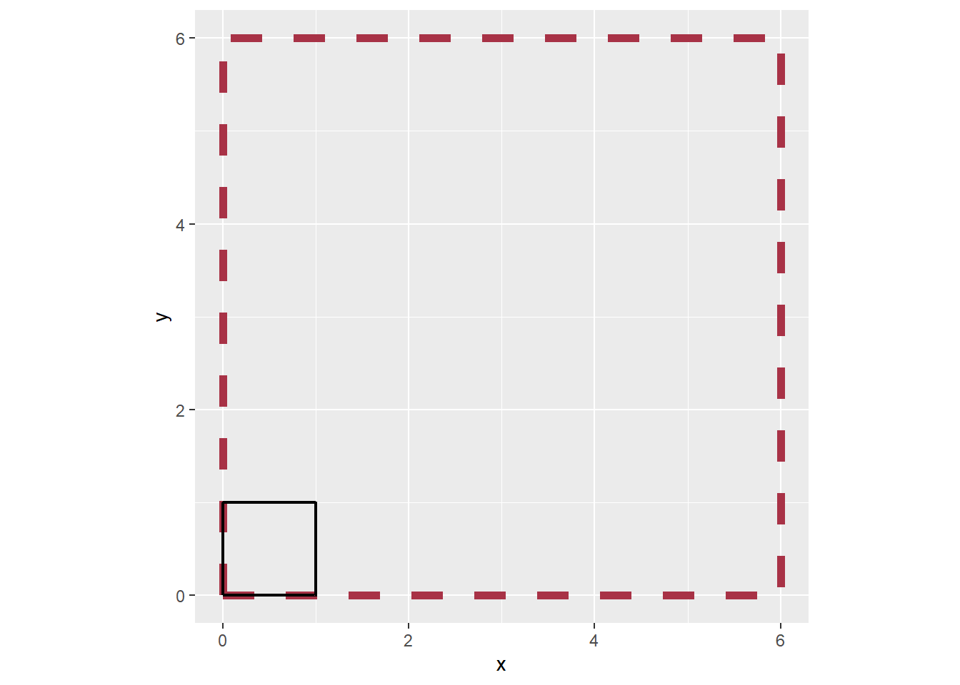 A scatter plot with a rectangular boundary outlined in black, positioned in the lower-left corner from coordinates (0,0) to approximately (1,1). Dark red dashed lines form a grid pattern across the entire plot area, creating a regular pattern of horizontal and vertical lines extending from x=0 to x=7 and y=0 to y=6. The rectangular boundary appears as a small black-outlined box within this larger grid system.