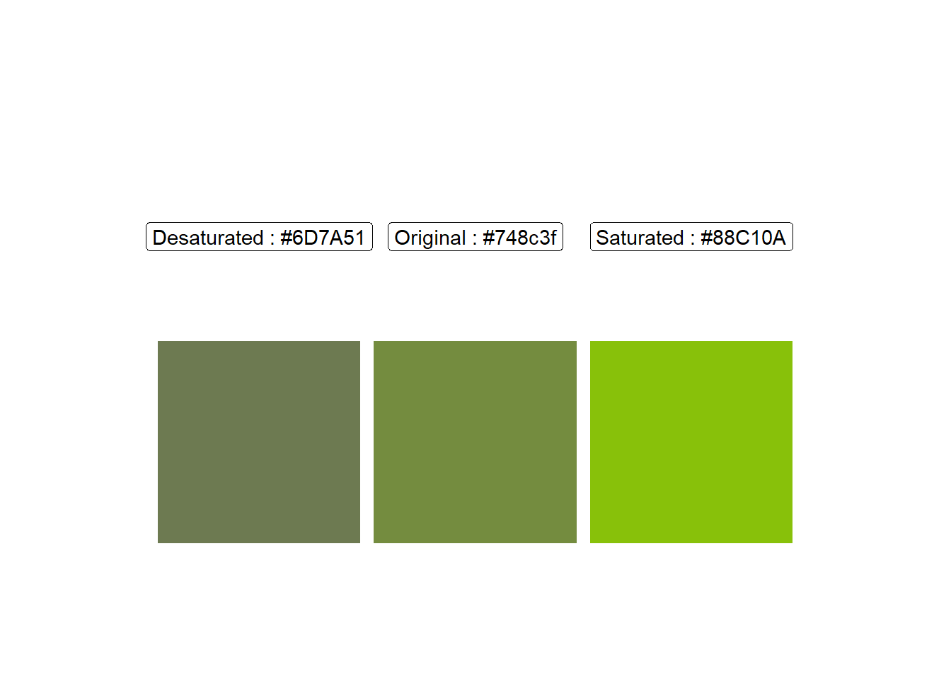 Three color swatches demonstrating saturation variations of a green color. From left to right: a desaturated grayish-green (#6D7A51), the original olive-green color (#748c3f), and a highly saturated bright green (#88C10A). Each swatch is labeled with its corresponding hex color code above it, showing how the same base color appears with different saturation levels.