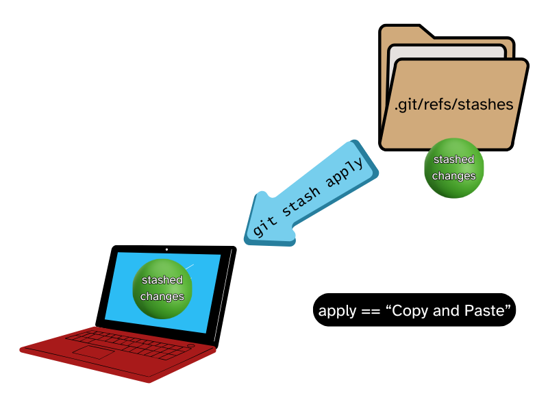 a diagram showing that the command git stash apply copies and pastes changes back into the working directory