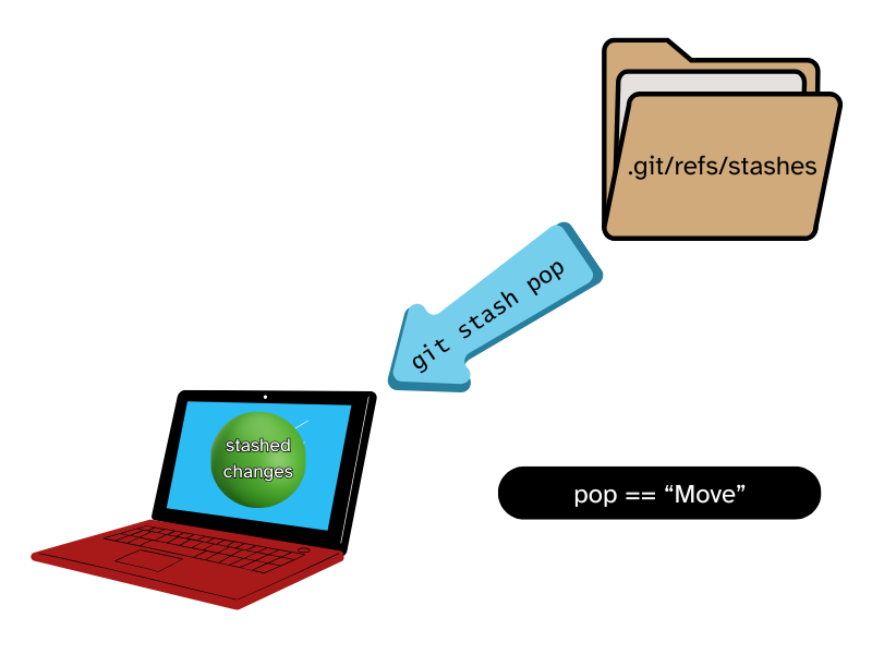 a diagram showing that the command git stash pop moves changes back into the working directory, while not keeping a copy in the stash list