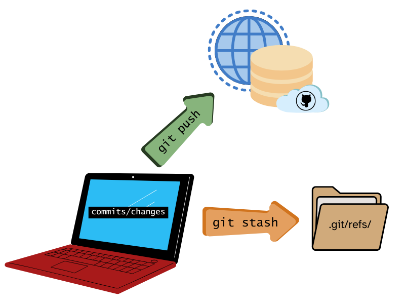 a diagram showing that pushed commits go to a remote repository and stashed changes go to a local folder called .refs