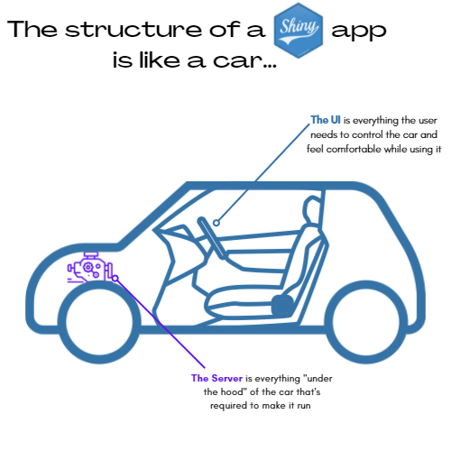 A picture of a car diagram with a basic interior and an engine. The structure of a Shiny app is like a car... The UI is everything the user need to control the car and feel comfortable while using it. The Server is everything 'under the hood' of the car that's required to make it run.